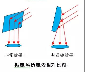 熱透鏡效應(yīng)對光纖激光打標機影響及日常維護